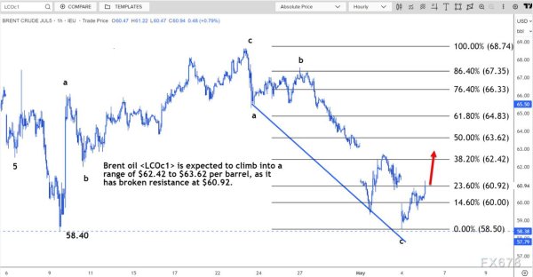 配资第一门户 技术分析：布伦特原油价格将攀升至62.42-63.62 美元区间