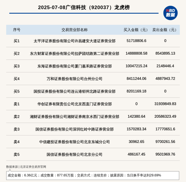 股票配资平台个人代理 北交所上市公司广信科技登龙虎榜: 当日换手率达到29.69%