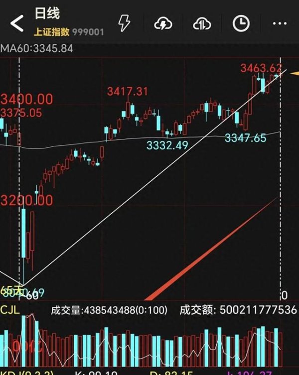 配资平台资讯 现在还是牛市初期, 来回折腾不可避免!