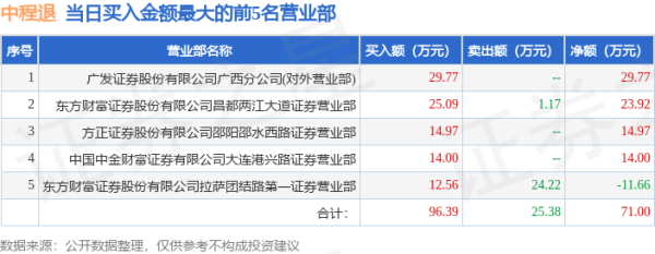 正规的股票场外配资平台 7月8日中程退(300208)龙虎榜数据