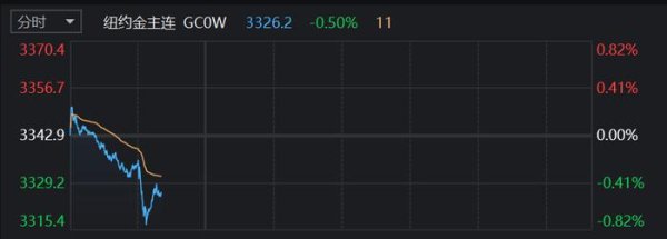 专业个人配资门户 关税生变，黄金走弱！